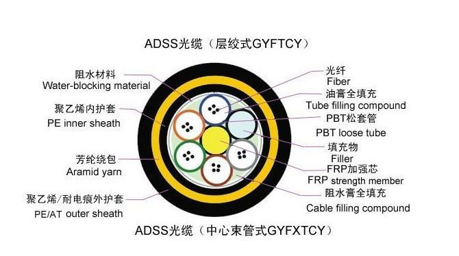 OPGW光纜